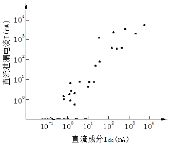 泄漏電流與直流分量的相關性